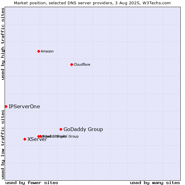 Market position of GoDaddy Group vs. XServer vs. IPServerOne