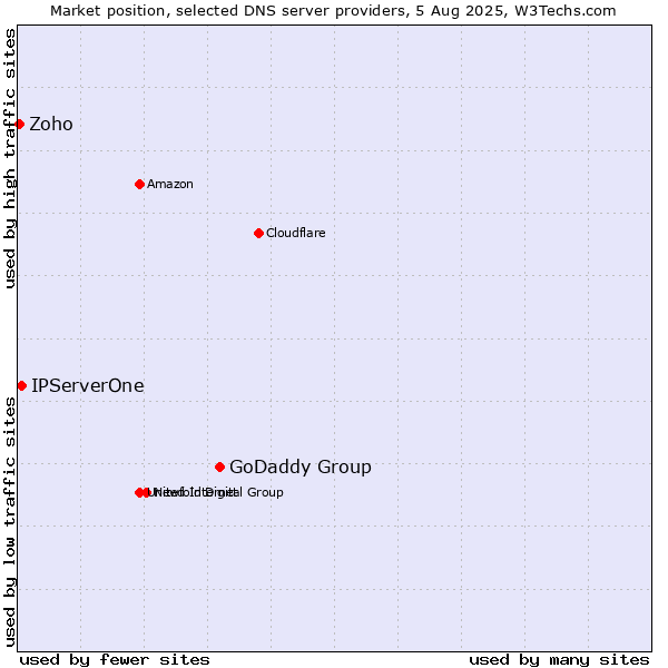 Market position of GoDaddy Group vs. IPServerOne vs. Zoho