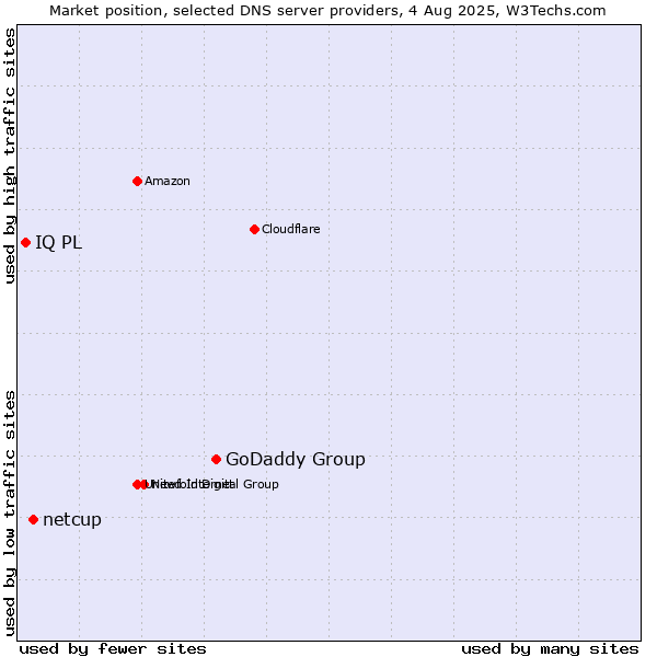 Market position of GoDaddy Group vs. netcup vs. IQ PL