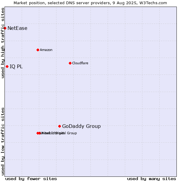 Market position of GoDaddy Group vs. IQ PL vs. NetEase