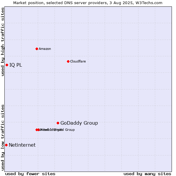 Market position of GoDaddy Group vs. IQ PL vs. Netinternet