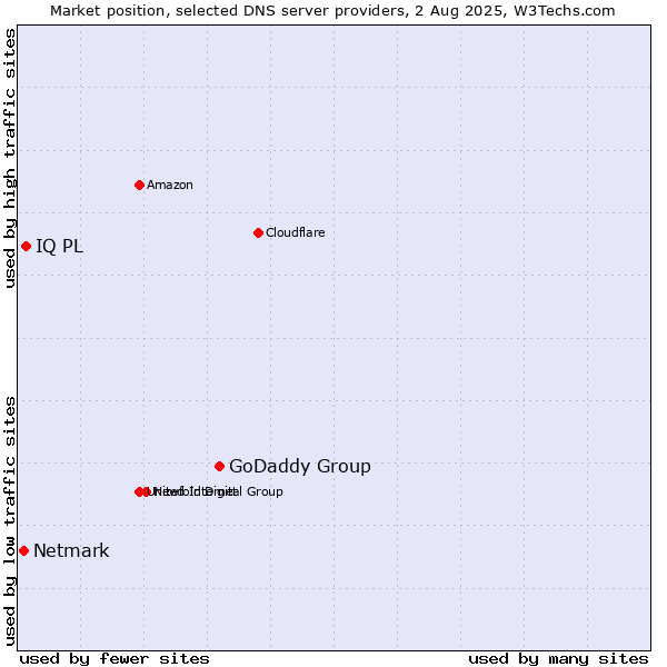 Market position of GoDaddy Group vs. IQ PL vs. Netmark