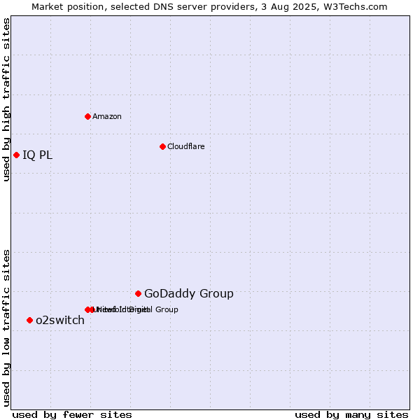 Market position of GoDaddy Group vs. o2switch vs. IQ PL