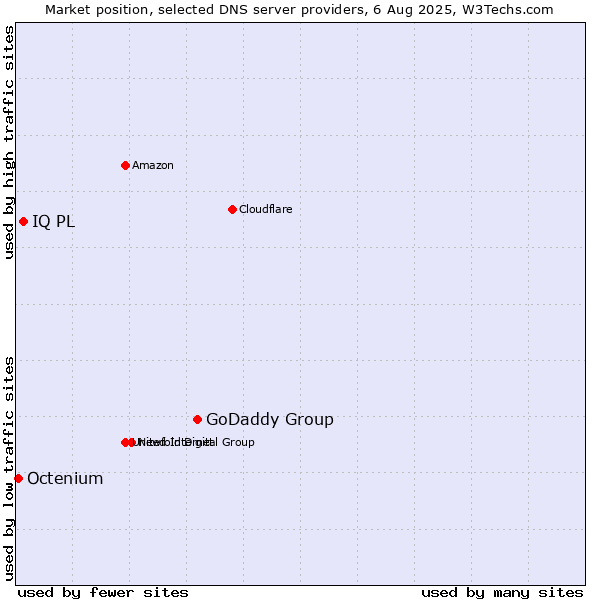 Market position of GoDaddy Group vs. IQ PL vs. Octenium