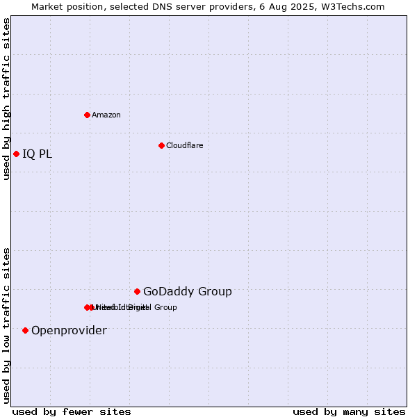 Market position of GoDaddy Group vs. Openprovider vs. IQ PL