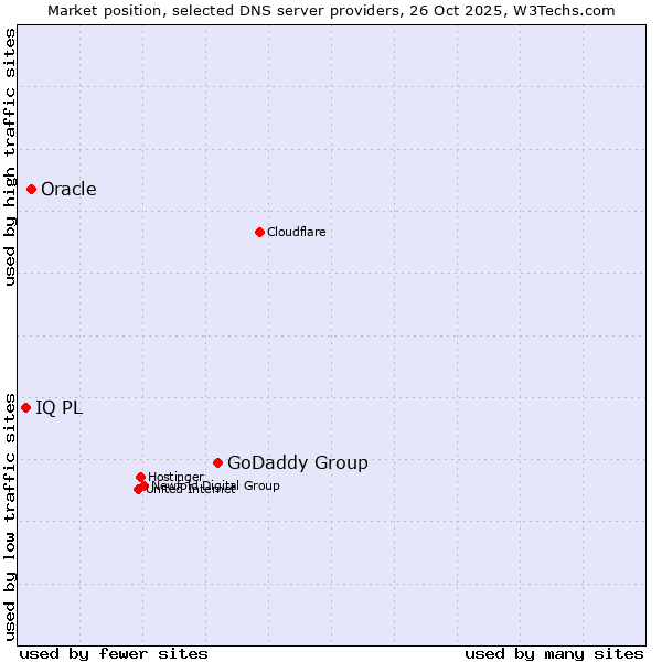 Market position of GoDaddy Group vs. Oracle vs. IQ PL