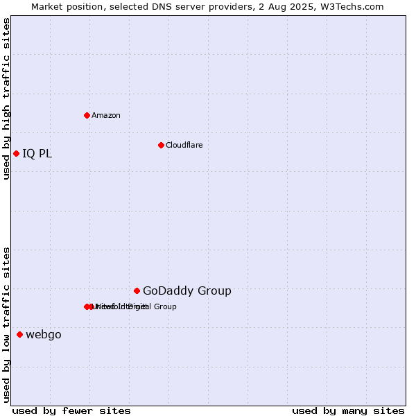 Market position of GoDaddy Group vs. webgo vs. IQ PL