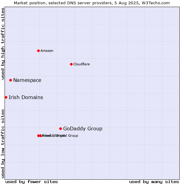 Market position of GoDaddy Group vs. Namespace vs. Irish Domains