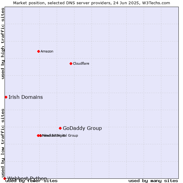 Market position of GoDaddy Group vs. Irish Domains vs. Webhost Python