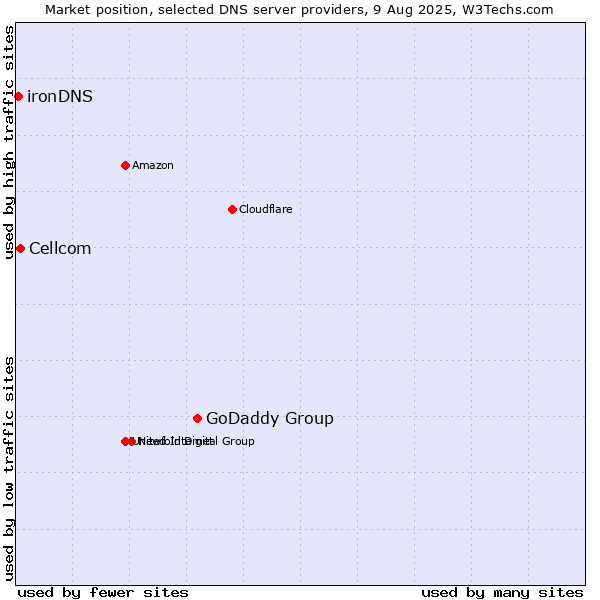 Market position of GoDaddy Group vs. Cellcom vs. ironDNS