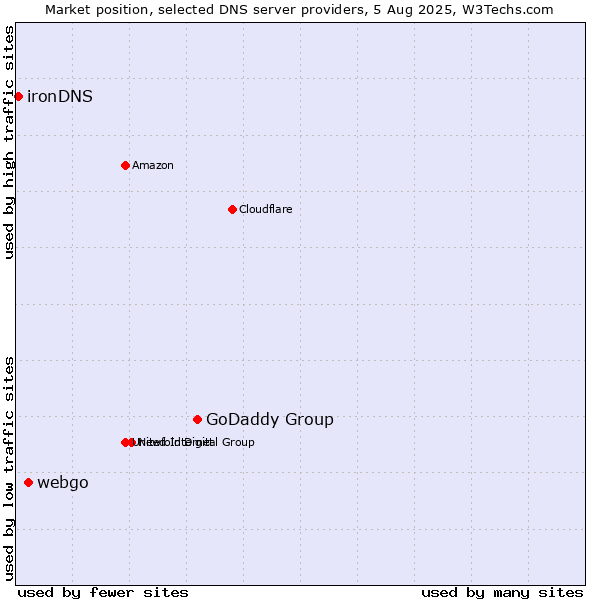 Market position of GoDaddy Group vs. webgo vs. ironDNS