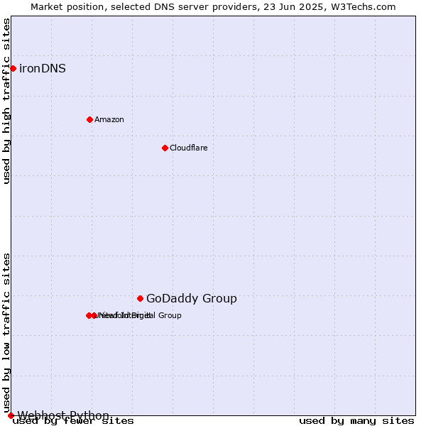 Market position of GoDaddy Group vs. ironDNS vs. Webhost Python