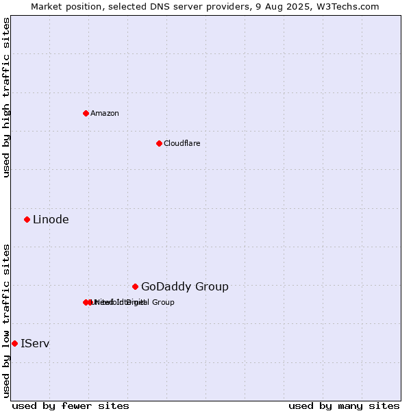 Market position of GoDaddy Group vs. Linode vs. IServ