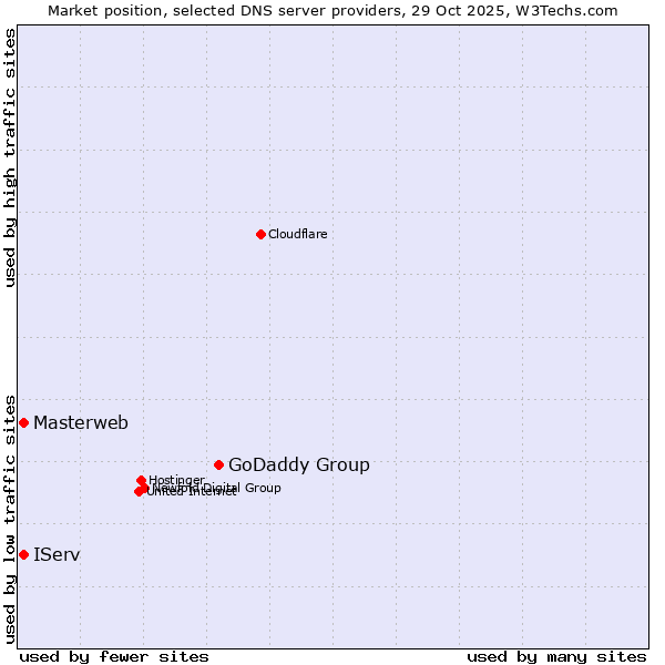 Market position of GoDaddy Group vs. IServ vs. Masterweb