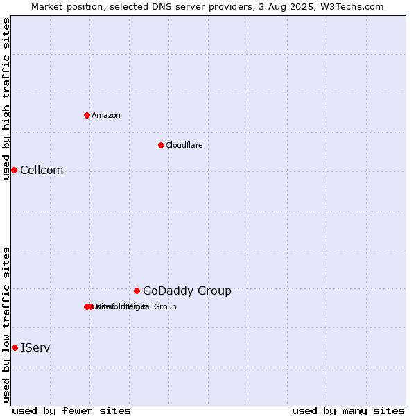 Market position of GoDaddy Group vs. IServ vs. Cellcom