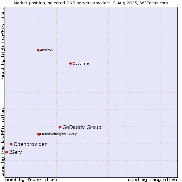 Market position of GoDaddy Group vs. Openprovider vs. IServ