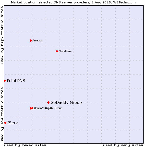 Market position of GoDaddy Group vs. IServ vs. PointDNS