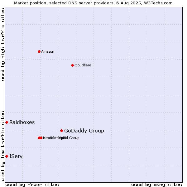 Market position of GoDaddy Group vs. IServ vs. Raidboxes
