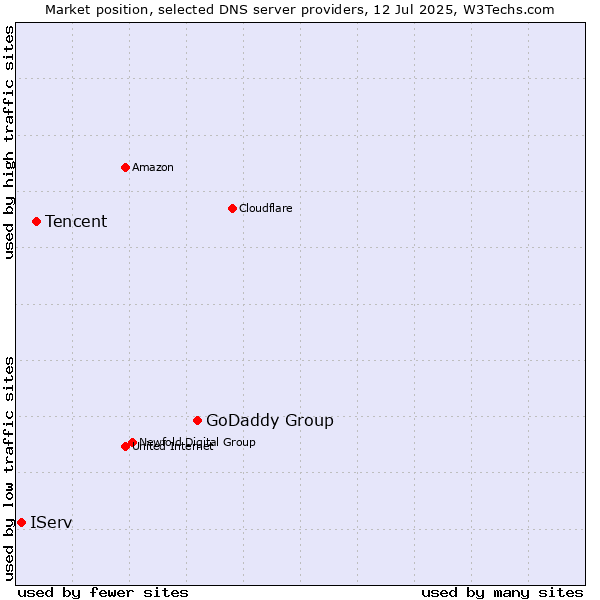 Market position of GoDaddy Group vs. Tencent vs. IServ
