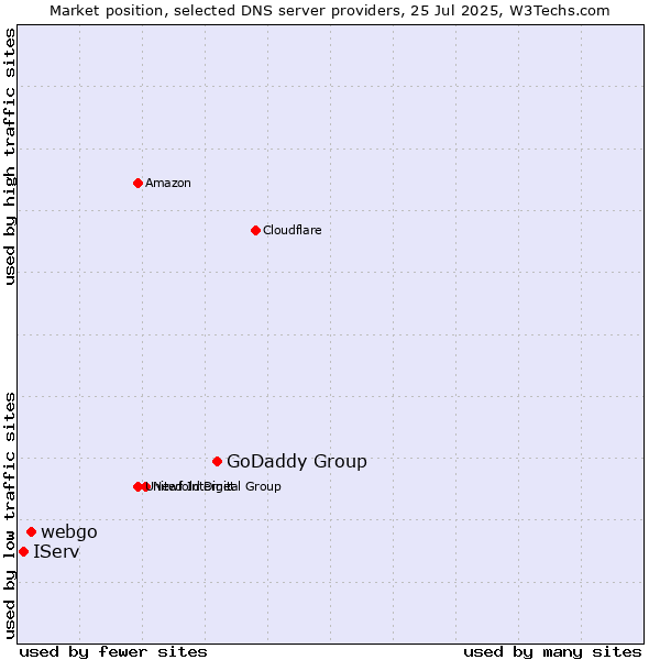 Market position of GoDaddy Group vs. webgo vs. IServ