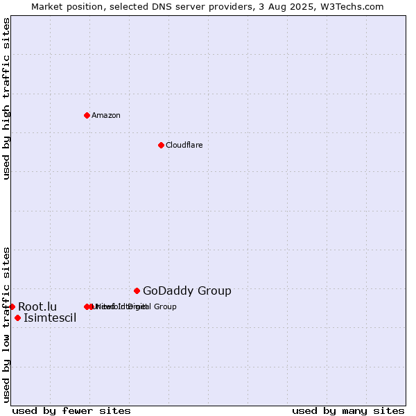 Market position of GoDaddy Group vs. Isimtescil vs. Root.lu