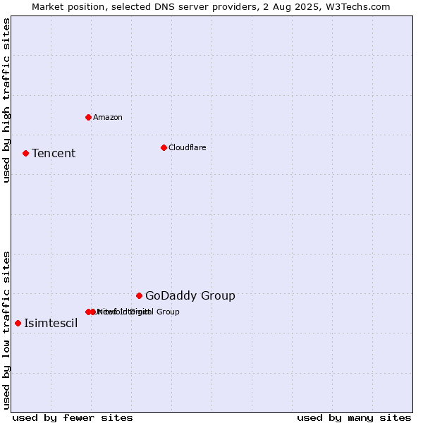 Market position of GoDaddy Group vs. Tencent vs. Isimtescil