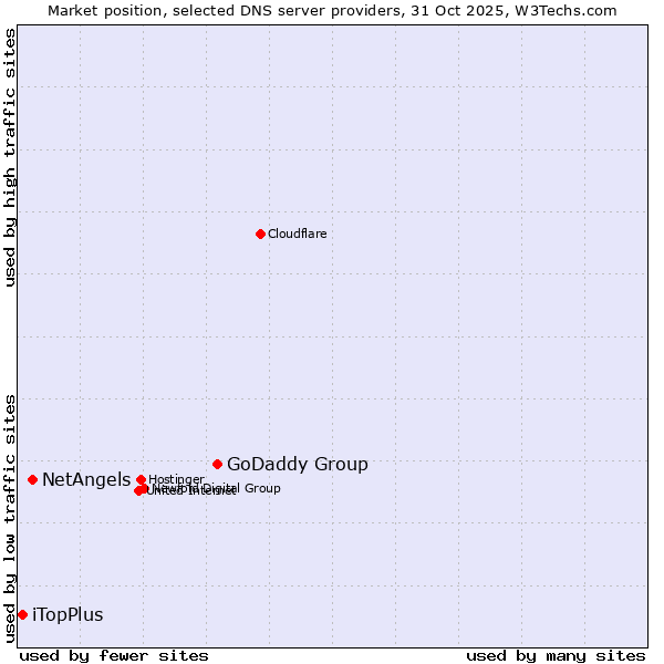 Market position of GoDaddy Group vs. NetAngels vs. iTopPlus