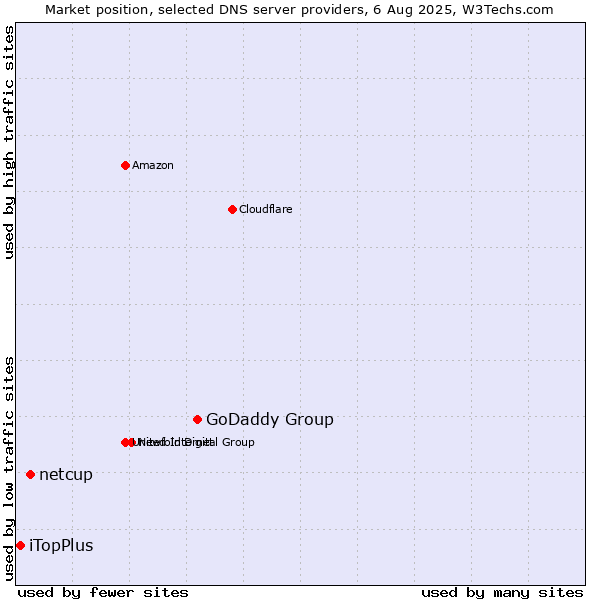 Market position of GoDaddy Group vs. netcup vs. iTopPlus