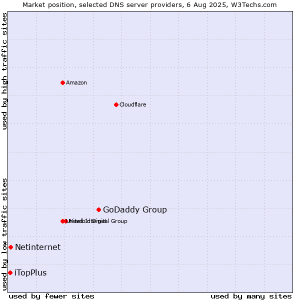 Market position of GoDaddy Group vs. Netinternet vs. iTopPlus