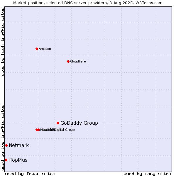 Market position of GoDaddy Group vs. Netmark vs. iTopPlus