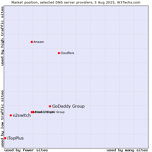 Market position of GoDaddy Group vs. o2switch vs. iTopPlus