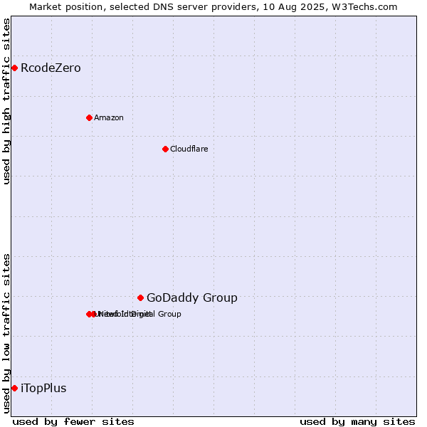 Market position of GoDaddy Group vs. iTopPlus vs. RcodeZero
