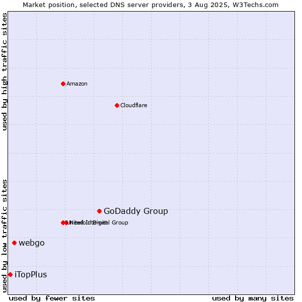 Market position of GoDaddy Group vs. webgo vs. iTopPlus