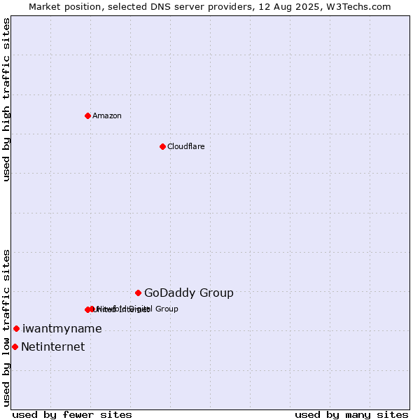 Market position of GoDaddy Group vs. iwantmyname vs. Netinternet