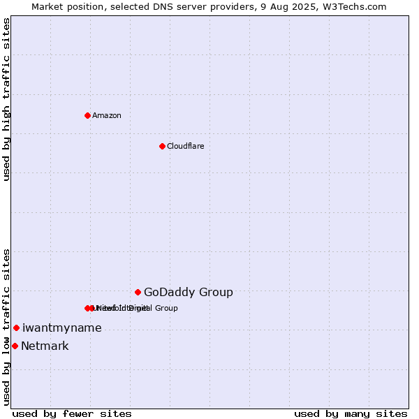 Market position of GoDaddy Group vs. iwantmyname vs. Netmark
