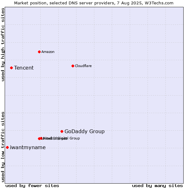 Market position of GoDaddy Group vs. Tencent vs. iwantmyname