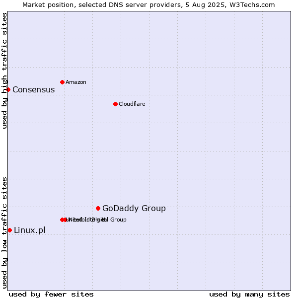 Market position of GoDaddy Group vs. Linux.pl vs. Consensus