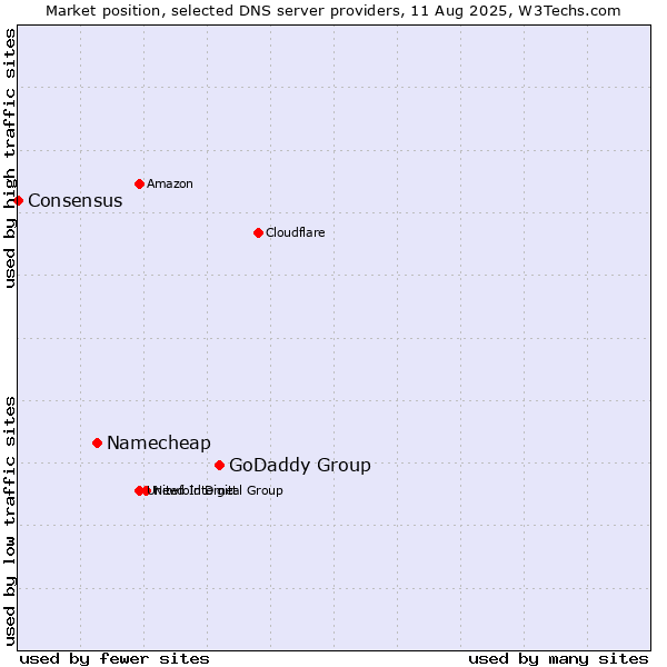 Market position of GoDaddy Group vs. Namecheap vs. Consensus