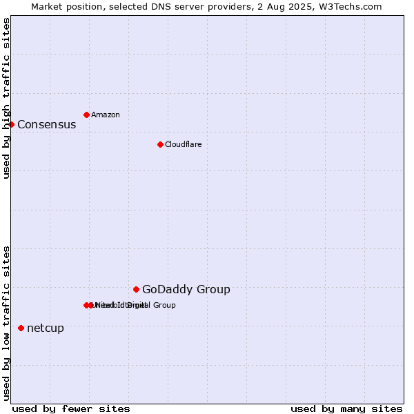 Market position of GoDaddy Group vs. netcup vs. Consensus