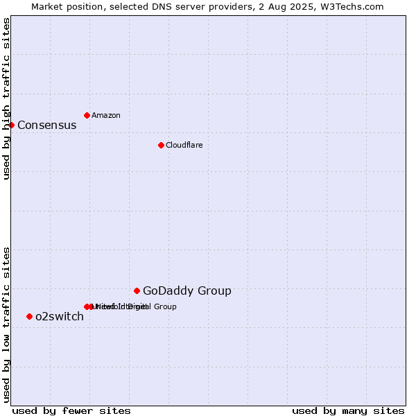 Market position of GoDaddy Group vs. o2switch vs. Consensus