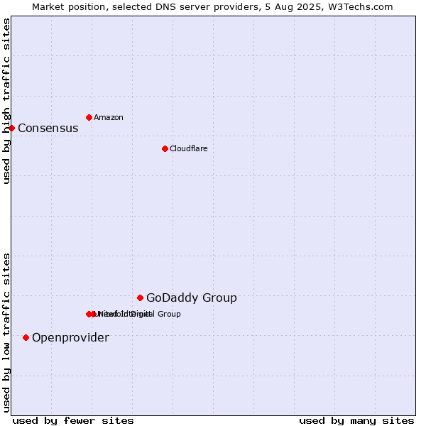Market position of GoDaddy Group vs. Openprovider vs. Consensus