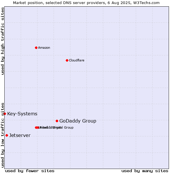 Market position of GoDaddy Group vs. Jetserver vs. Key-Systems