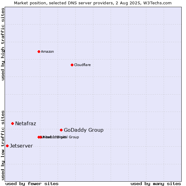 Market position of GoDaddy Group vs. Netafraz vs. Jetserver