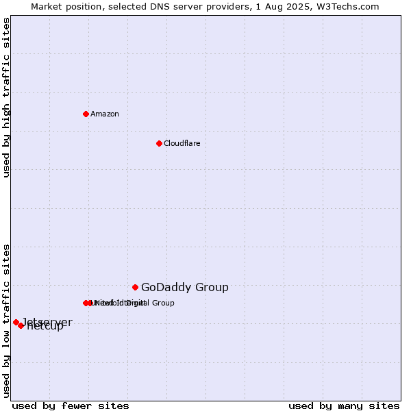 Market position of GoDaddy Group vs. netcup vs. Jetserver