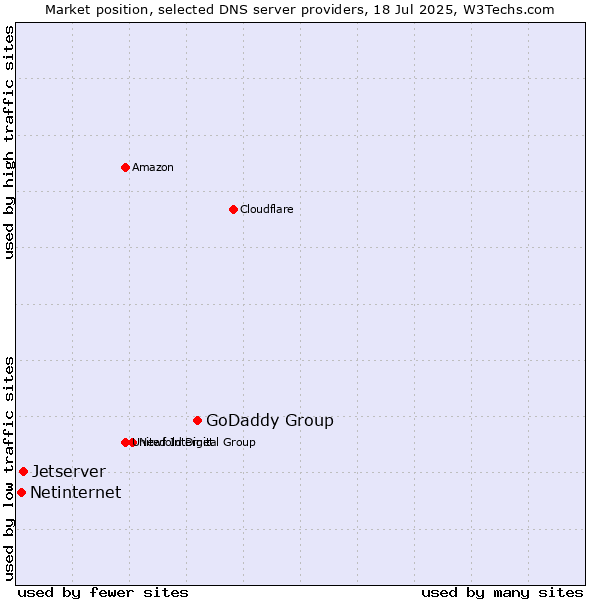 Market position of GoDaddy Group vs. Jetserver vs. Netinternet