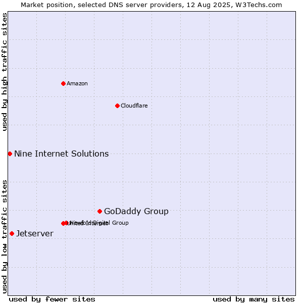 Market position of GoDaddy Group vs. Jetserver vs. Nine Internet Solutions