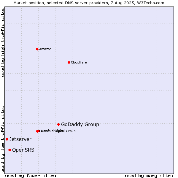 Market position of GoDaddy Group vs. OpenSRS vs. Jetserver