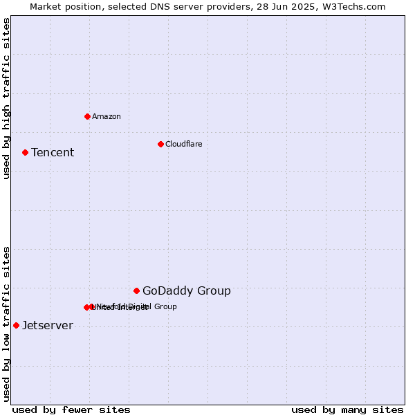 Market position of GoDaddy Group vs. Tencent vs. Jetserver