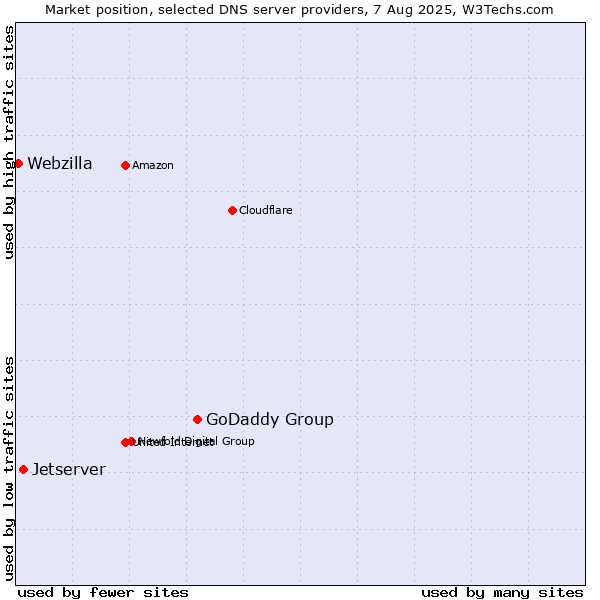 Market position of GoDaddy Group vs. Jetserver vs. Webzilla
