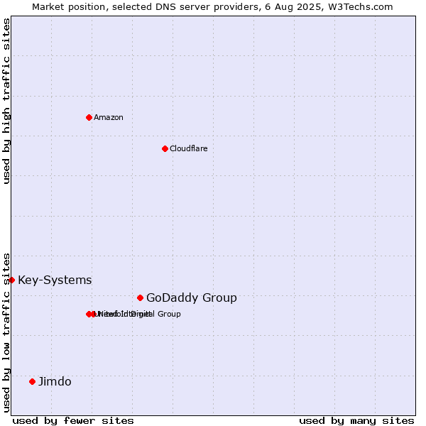 Market position of GoDaddy Group vs. Jimdo vs. Key-Systems